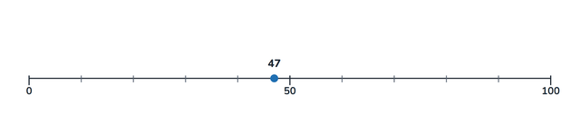 Adding on the number line